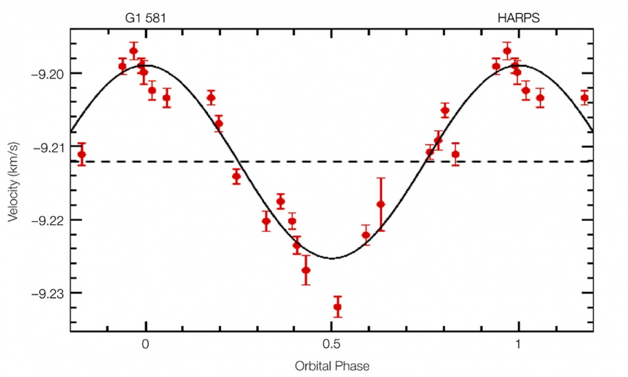 Radial_Velocity_Curve_of_Gliese_581_(HARPS_3.6m).jpg