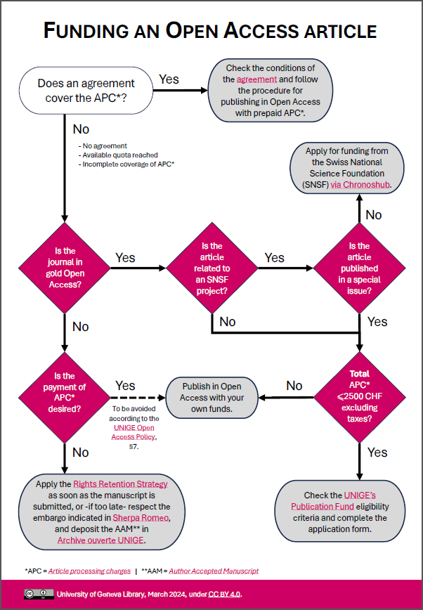 How to fund an article decision tree