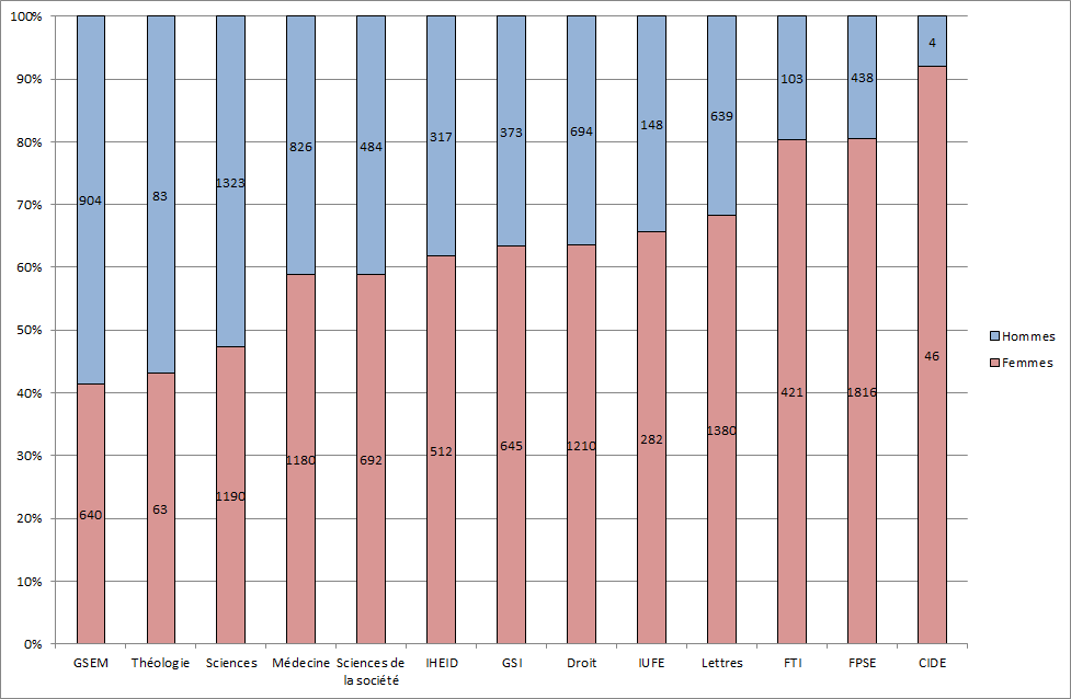 sexe par faculté.png