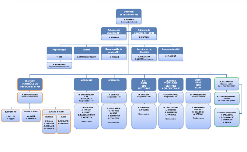Organigramme de la Division RH