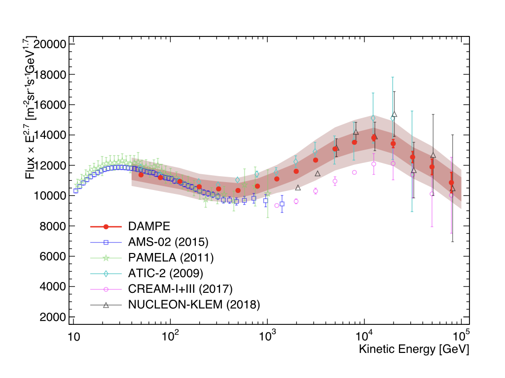 Cosmic ray proton spectrum from 40 GeV to 100 TeV measured with DAMPE (red points). The red error bars show the statistical uncertainties: the inner shaded band shows the estimated systematic uncertainties due to the analysis procedure; the outer band sho