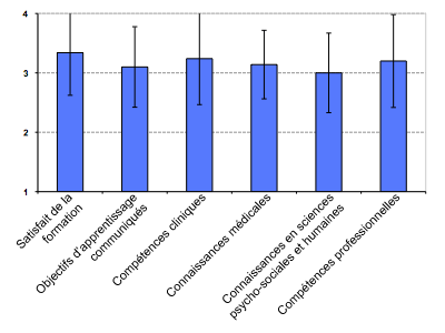 Evaluation par les diplômés, graphique 2, 2009