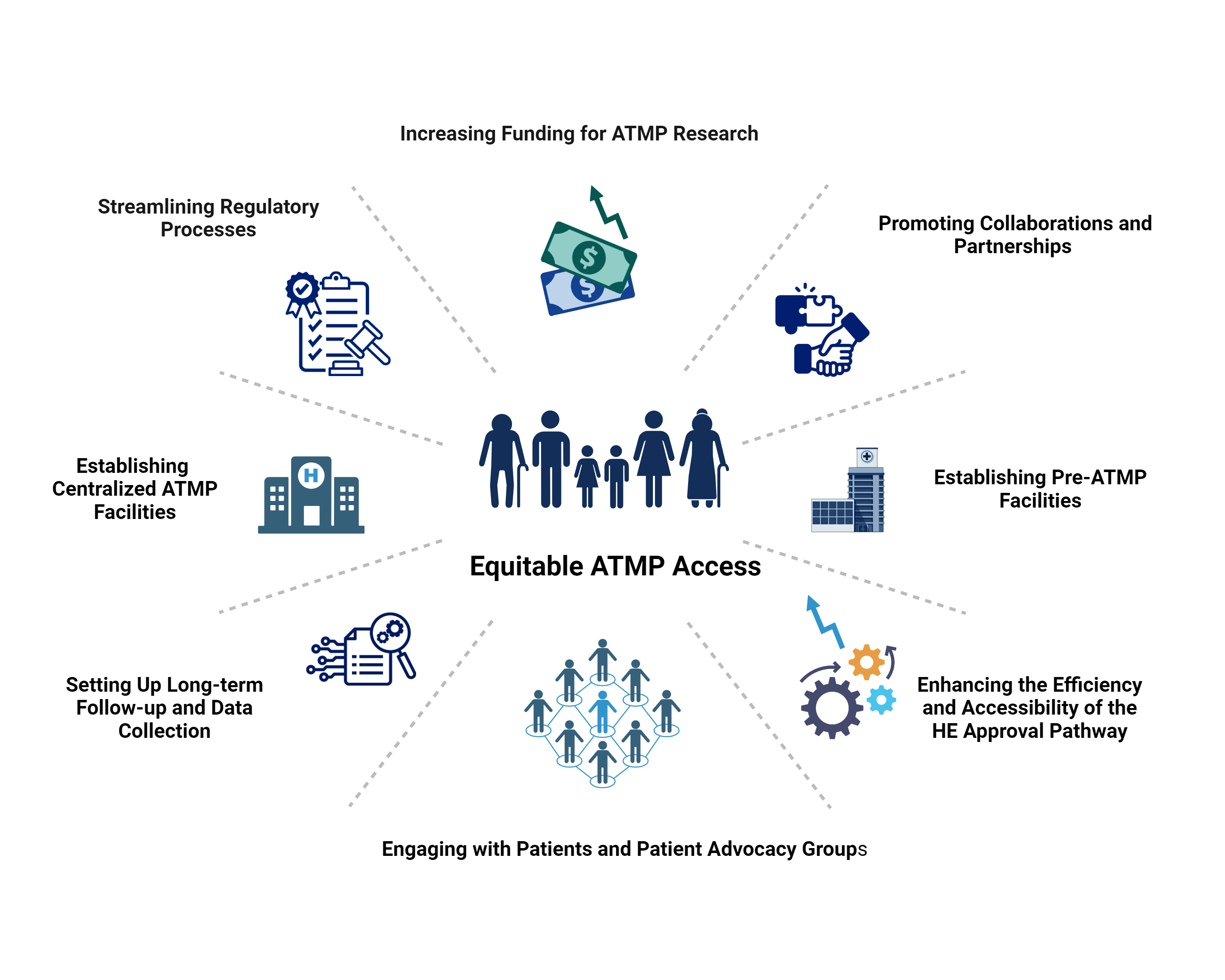 Figure 1. ESOT Vision for Accelerating Equitable Access to ATMPs.png