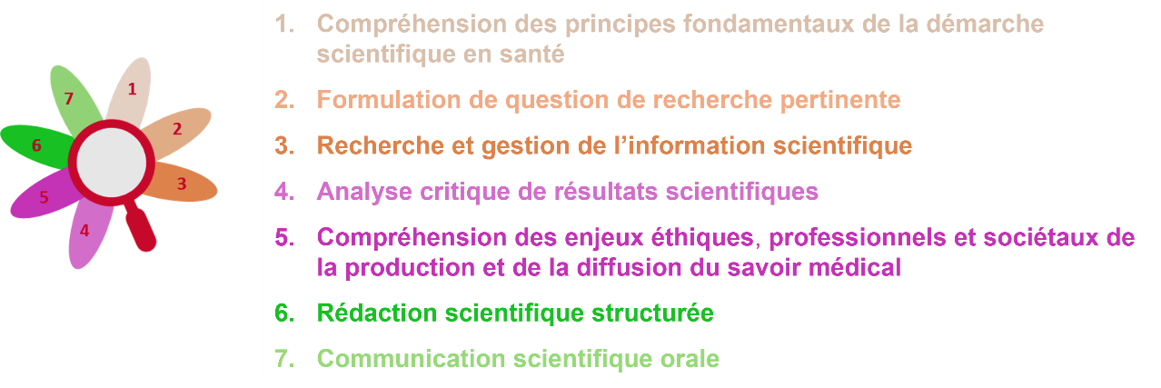Objectifs d'apprentissage de la formation longitudinale à la démarche scientifique en médecine