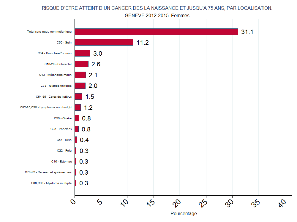 Incidence_Cumule_Graph_Bar_16Locs_brut_Femmes_loc3.png