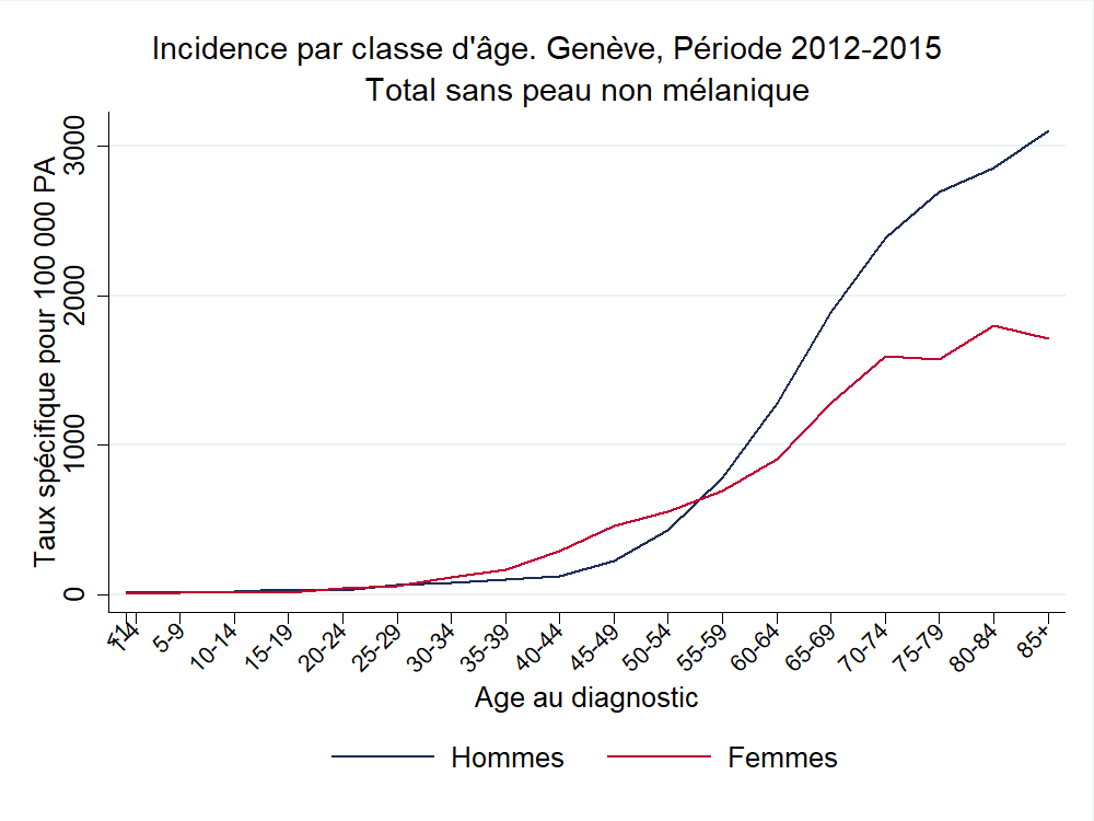 Incid_ParAge_Total sans peau non mélanique_2012_2015.png