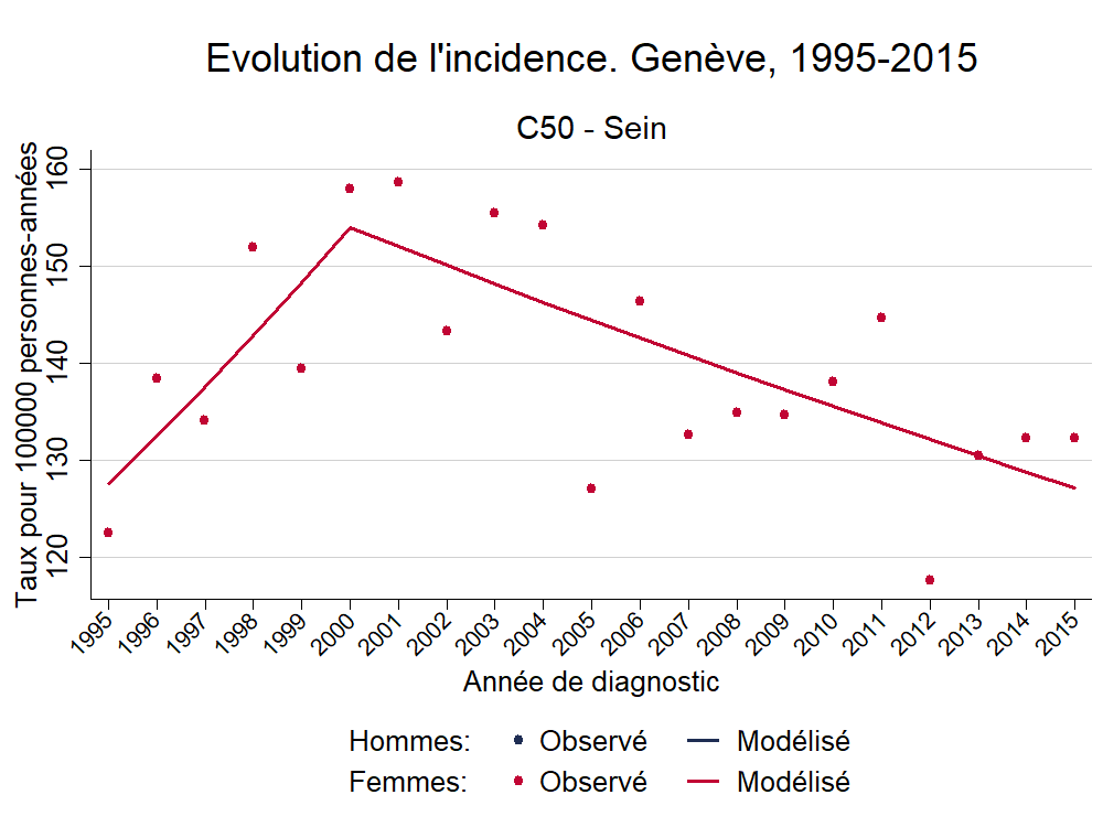 Incidence_Europe_C50 - Sein_1995_2015.png