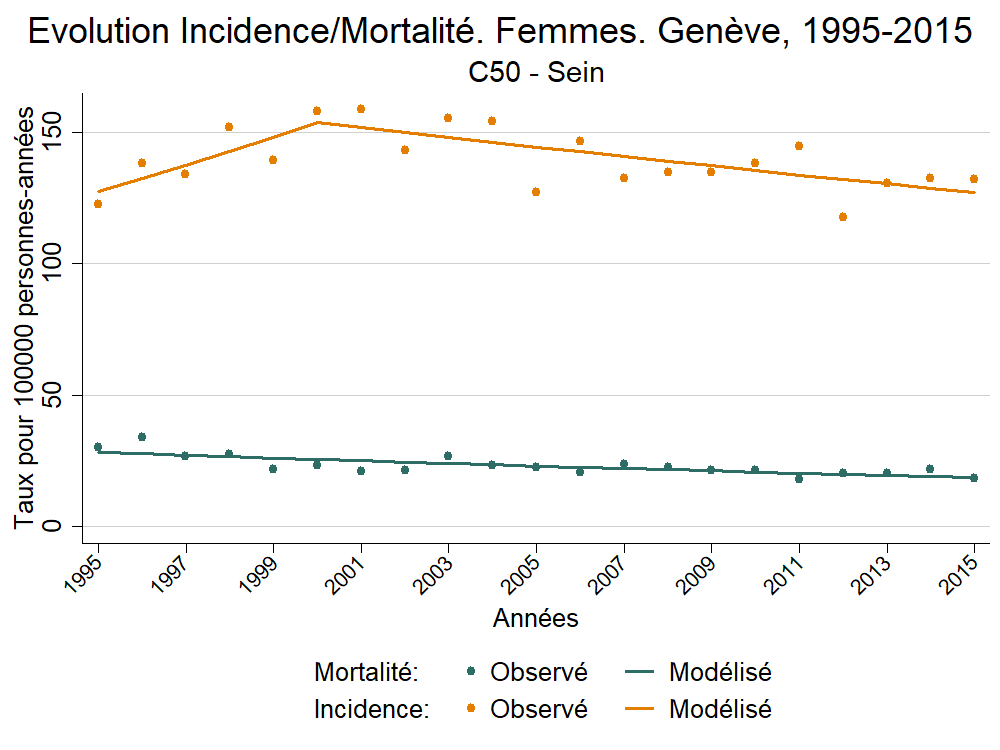 Incid_Morto_Femmes_Europe_C50 - Sein_1995_2015.png