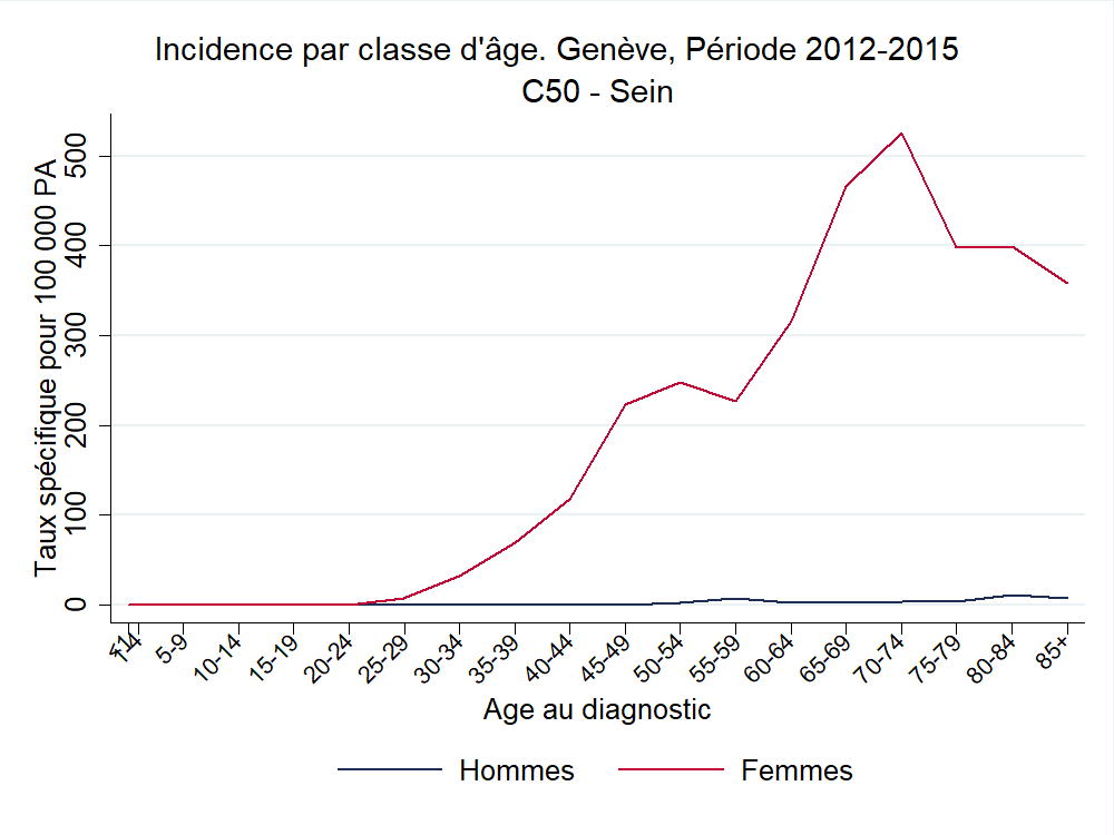 Incid_ParAge_C50 - Sein_2012_2015.png