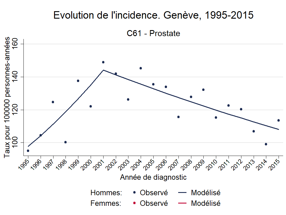 Incidence_Europe_C61 - Prostate_1995_2015.png