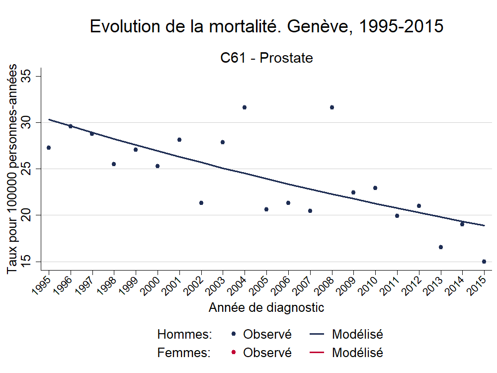 Mortalite_Europe_C61 - Prostate_1995_2015.png