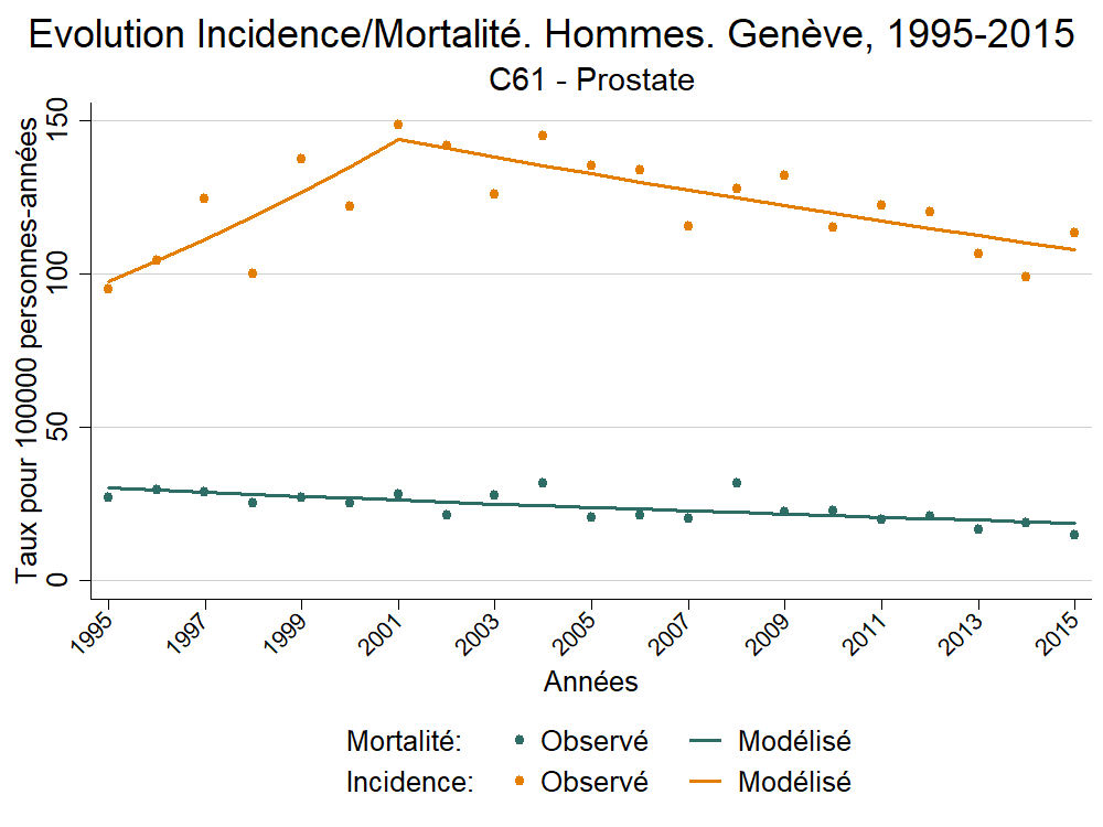 Incid_Morto_Hommes_Europe_C61 - Prostate_1995_2015.png