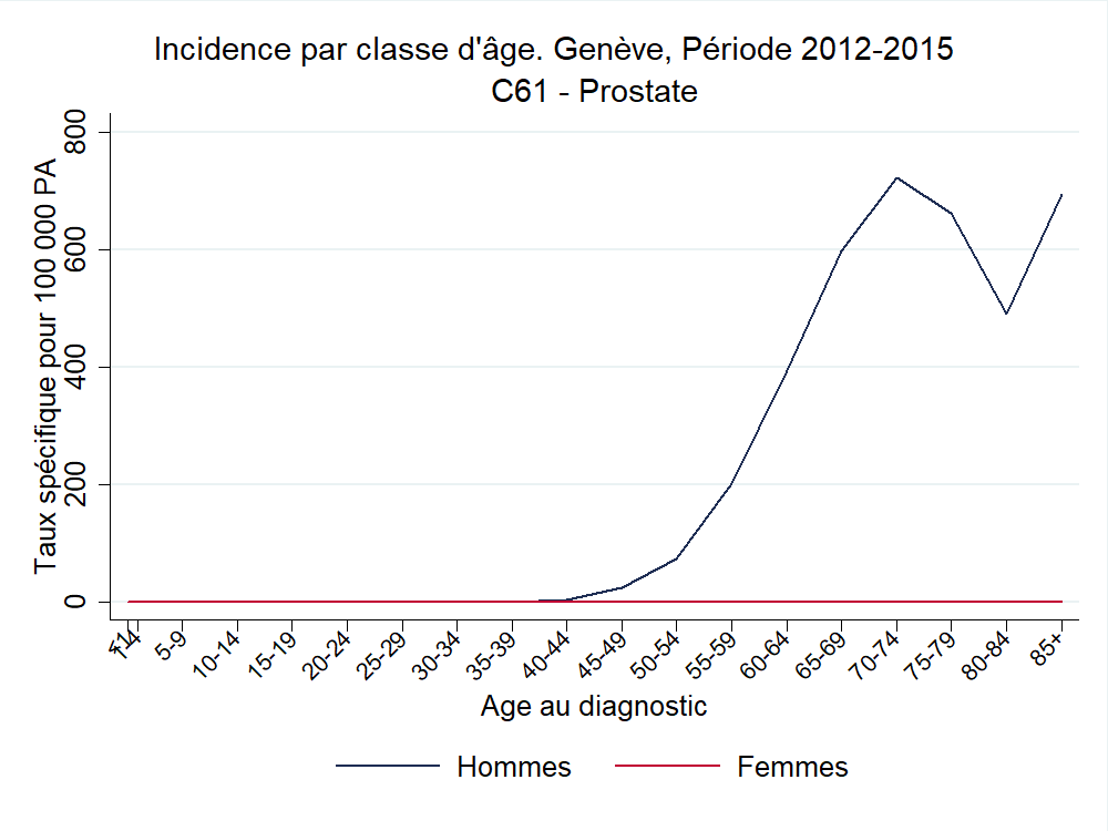 Incid_ParAge_C61 - Prostate_2012_2015.png