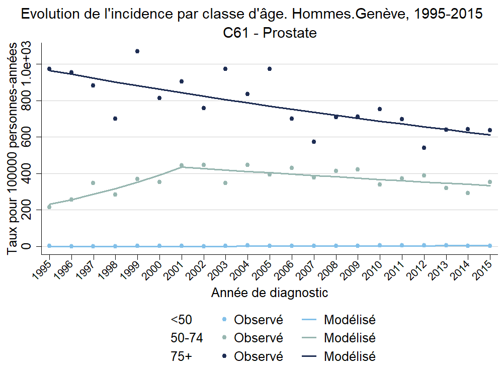Incid_Clage_Hommes_C61 - Prostate_1995_2015.png