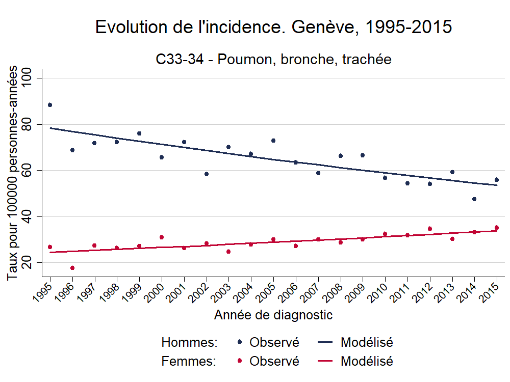 Incidence_Europe_C33-34 - Poumon, bronche, trachée_1995_2015.png