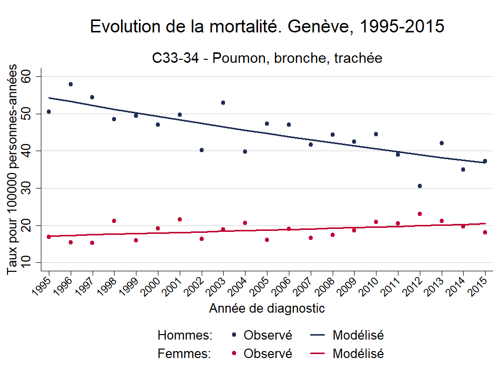 Mortalite_Europe_C33-34 - Poumon, bronche, trachée_1995_2015.png