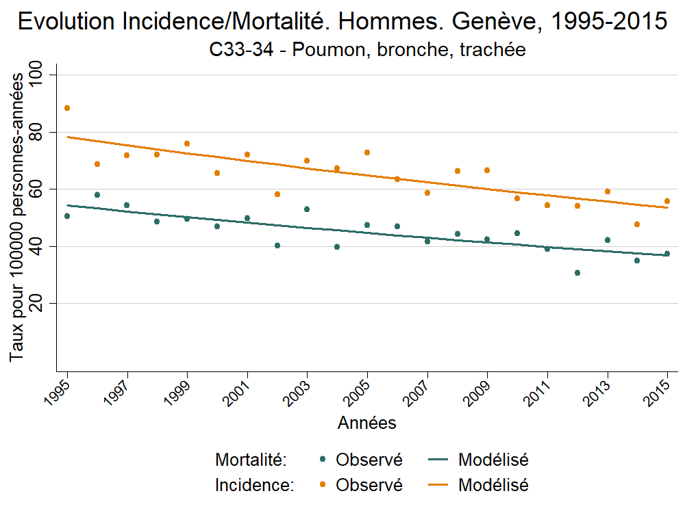 Incid_Morto_Hommes_Europe_C33-34 - Poumon, bronche, trachée_1995_2015.png