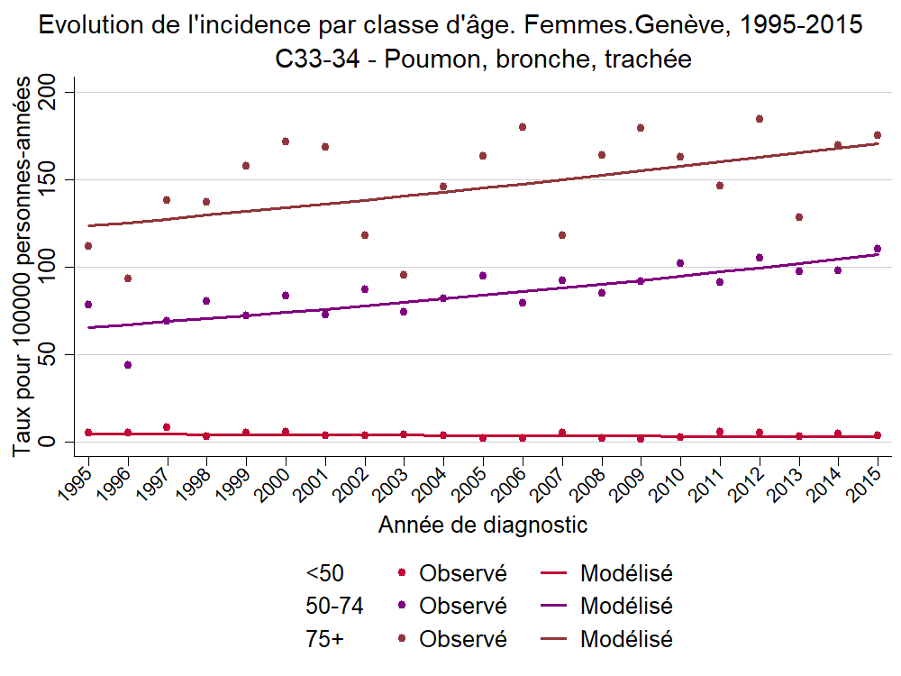 Incid_Clage_Femmes_C33-34 - Poumon, bronche, trachée_1995_2015.png