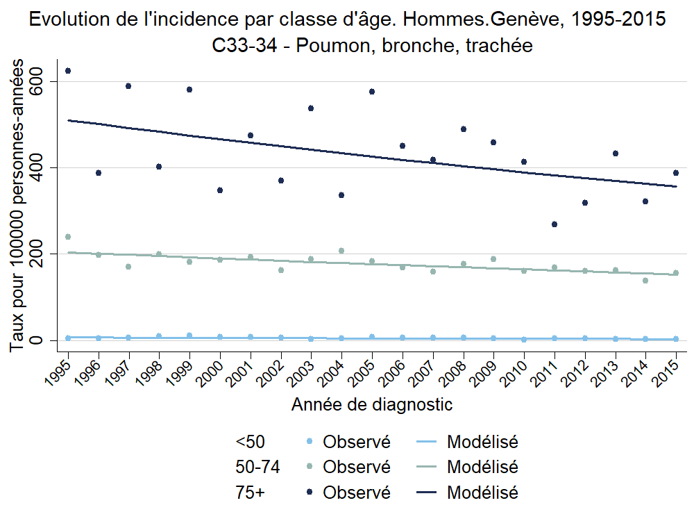 Incid_Clage_Hommes_C33-34 - Poumon, bronche, trachée_1995_2015.png