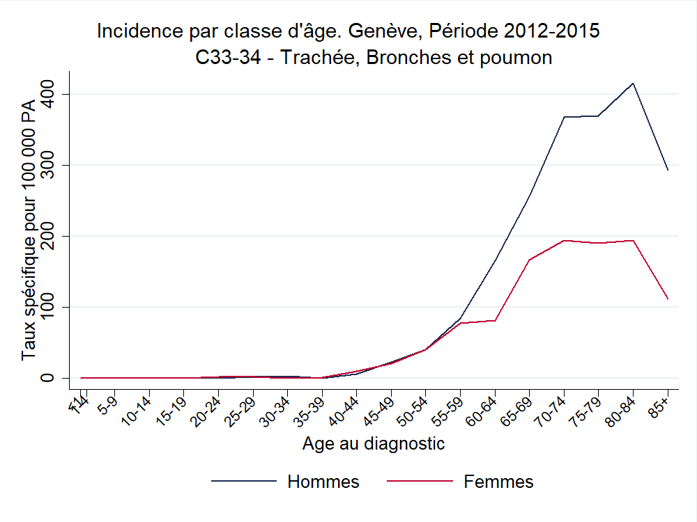 Incid_ParAge_C33-34 - Trachée, Bronches et poumon_2012_2015.png