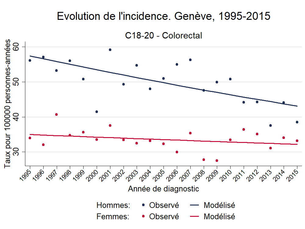 Incidence_Europe_C18-20 - Colorectal_1995_2015.png