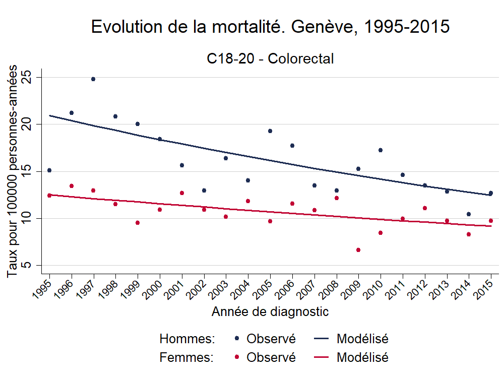 Mortalite_Europe_C18-20 - Colorectal_1995_2015.png