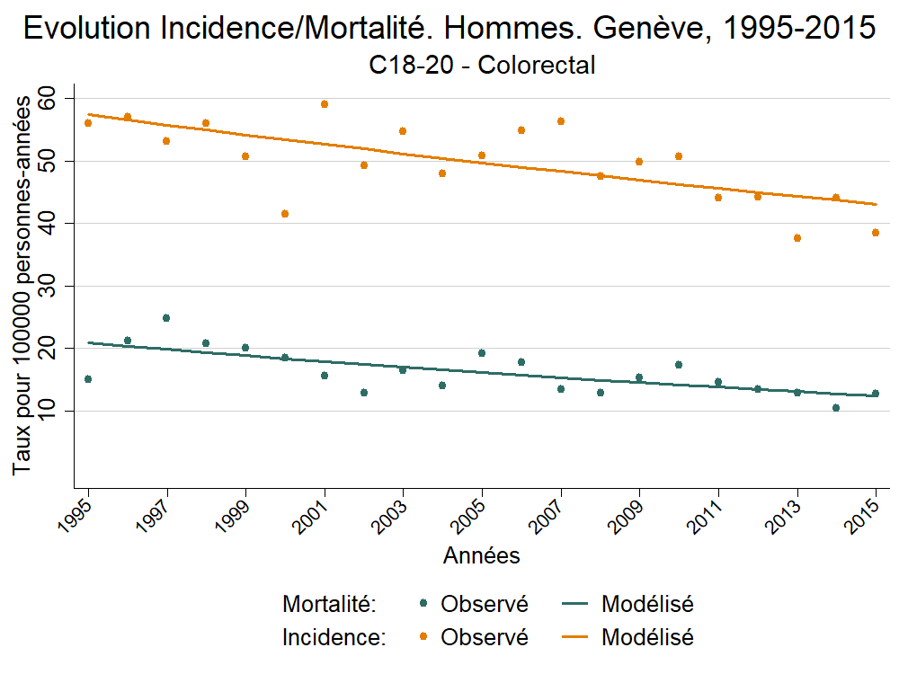 Incid_Morto_Hommes_Europe_C18-20 - Colorectal_1995_2015.png