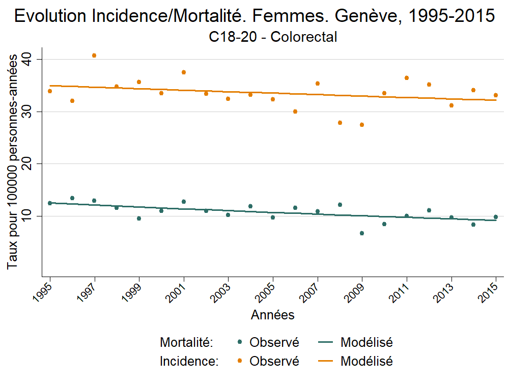 Incid_Morto_Femmes_Europe_C18-20 - Colorectal_1995_2015.png