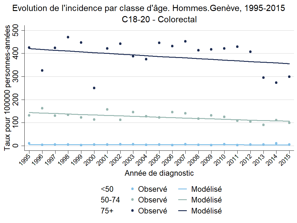 Incid_Clage_Hommes_C18-20 - Colorectal_1995_2015.png