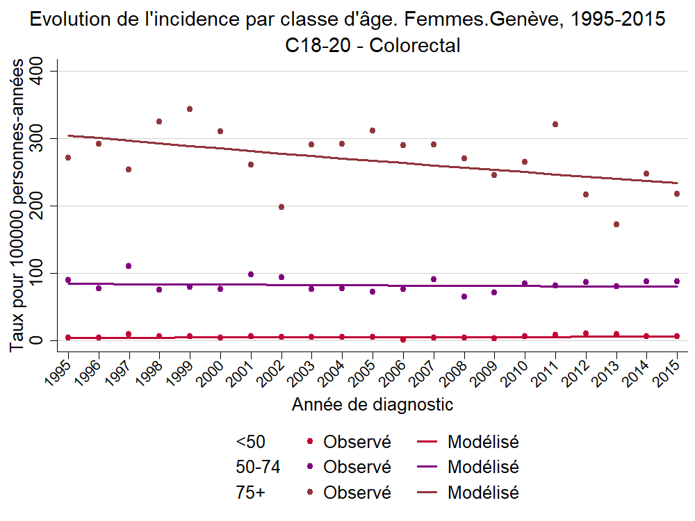 Incid_Clage_Femmes_C18-20 - Colorectal_1995_2015.png