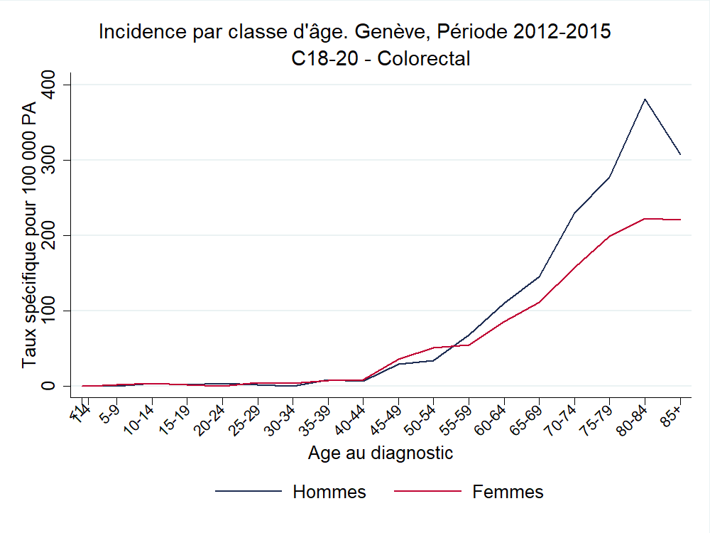 Incid_ParAge_C18-20 - Colorectal_2012_2015.png
