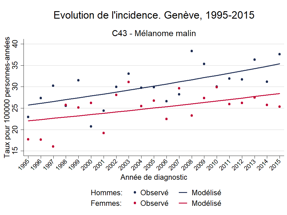 Incidence_Europe_C43 - Mélanome malin_1995_2015.png