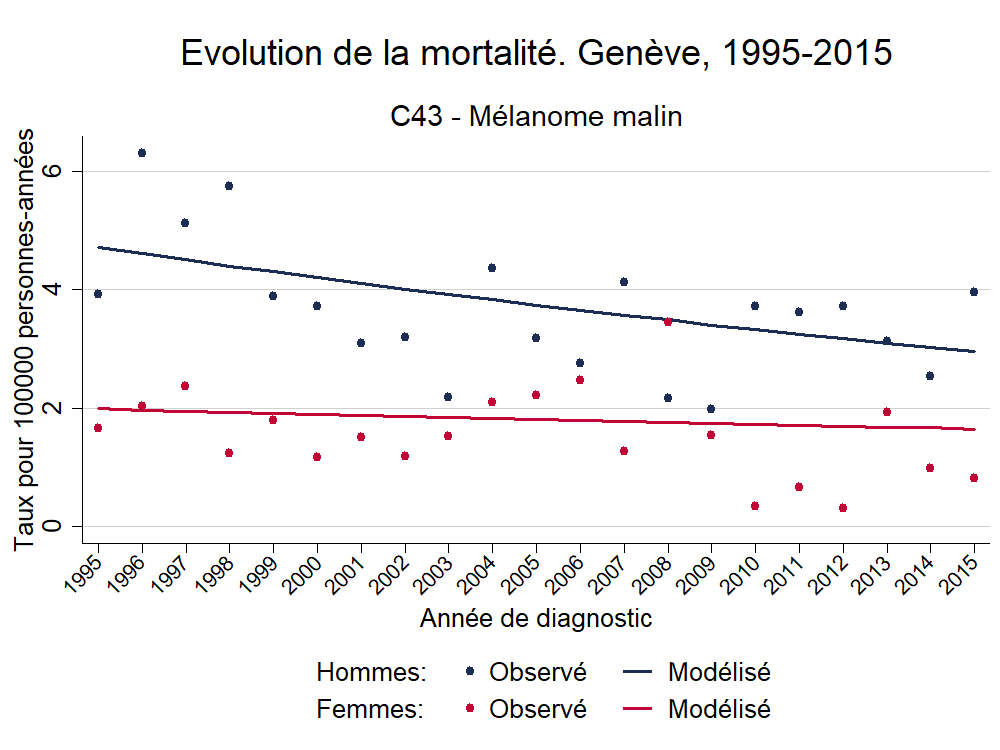 Mortalite_Europe_C43 - Mélanome malin_1995_2015.png