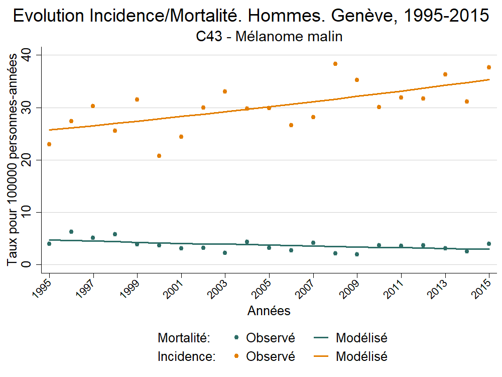 Incid_Morto_Hommes_Europe_C43 - Mélanome malin_1995_2015.png