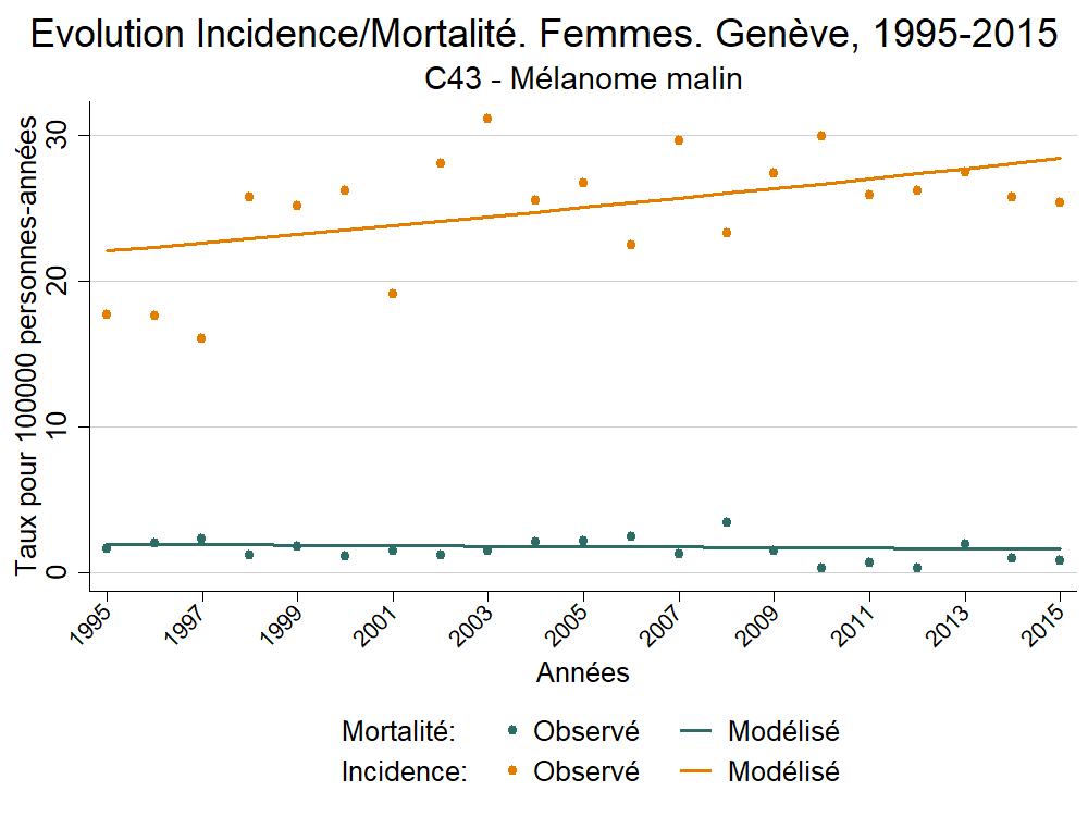 Incid_Morto_Femmes_Europe_C43 - Mélanome malin_1995_2015.png