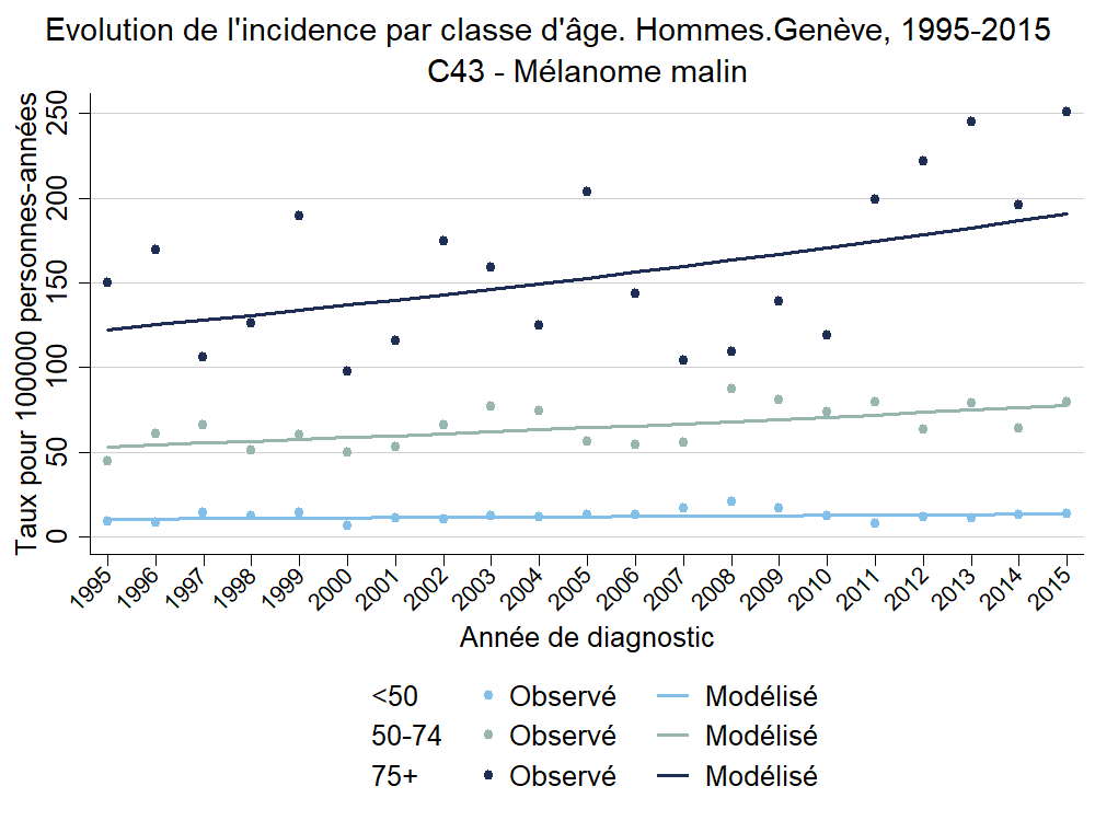 Incid_Clage_Hommes_C43 - Mélanome malin_1995_2015.png