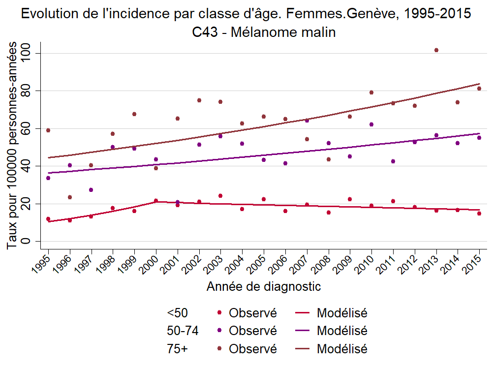 Incid_Clage_Femmes_C43 - Mélanome malin_1995_2015.png