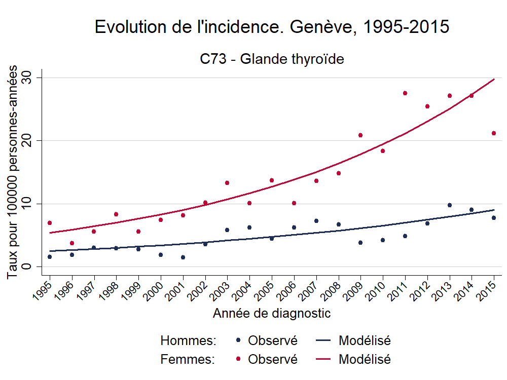Incidence_Europe_C73 - Glande thyroïde_1995_2015.png