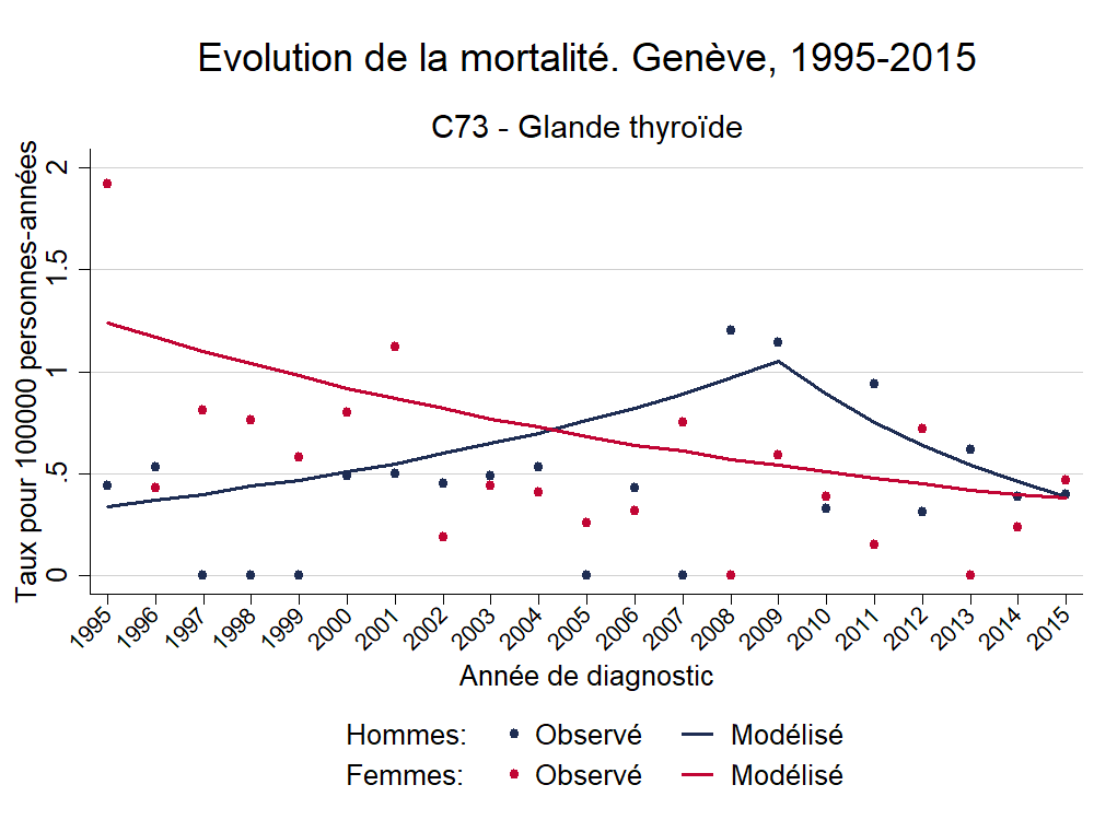 Mortalite_Europe_C73 - Glande thyroïde_1995_2015.png