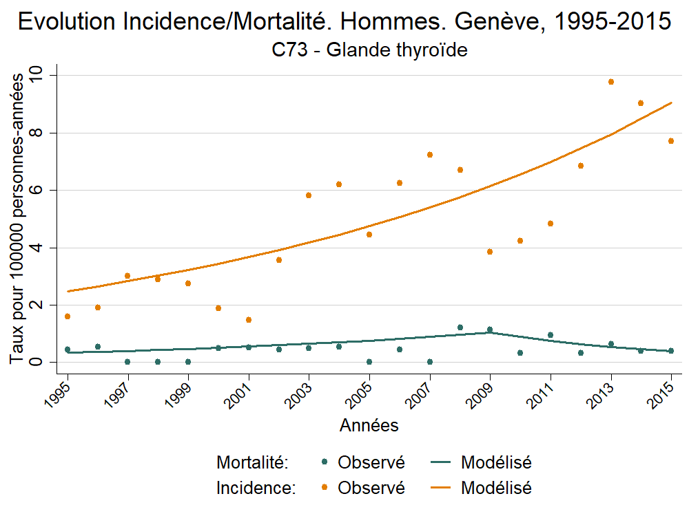 Incid_Morto_Hommes_Europe_C73 - Glande thyroïde_1995_2015.png