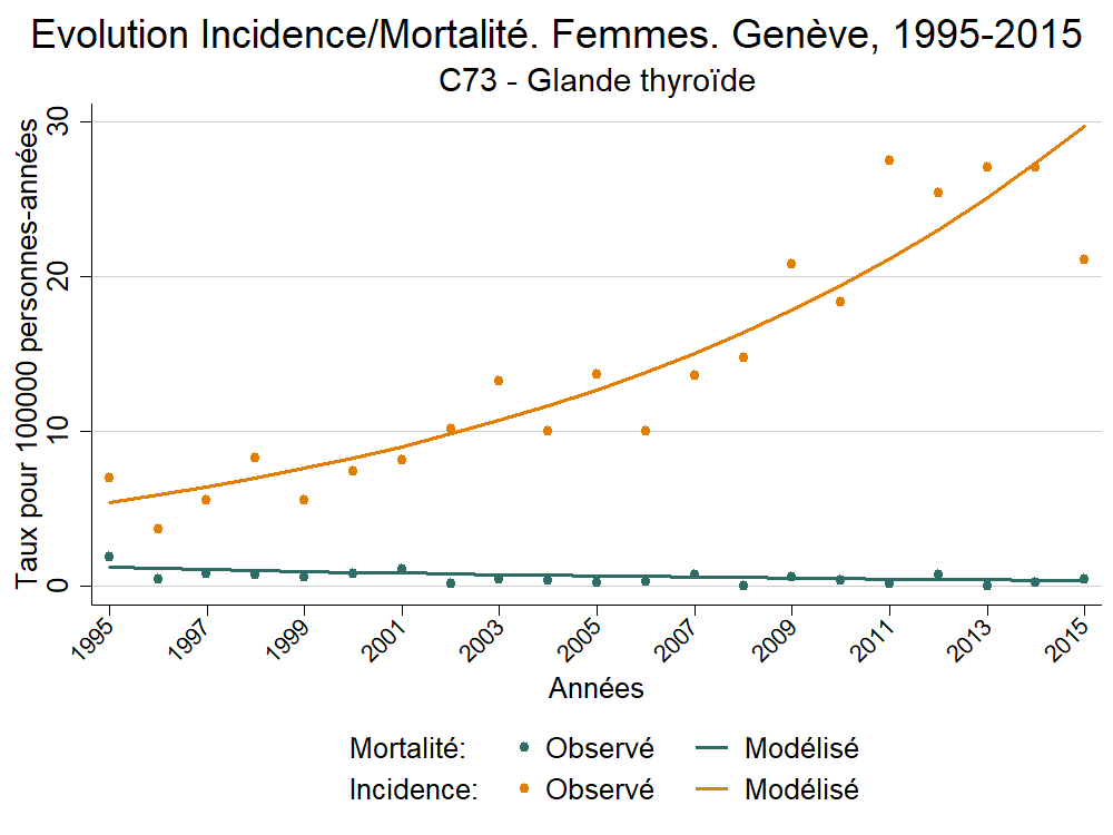 Incid_Morto_Femmes_Europe_C73 - Glande thyroïde_1995_2015.png