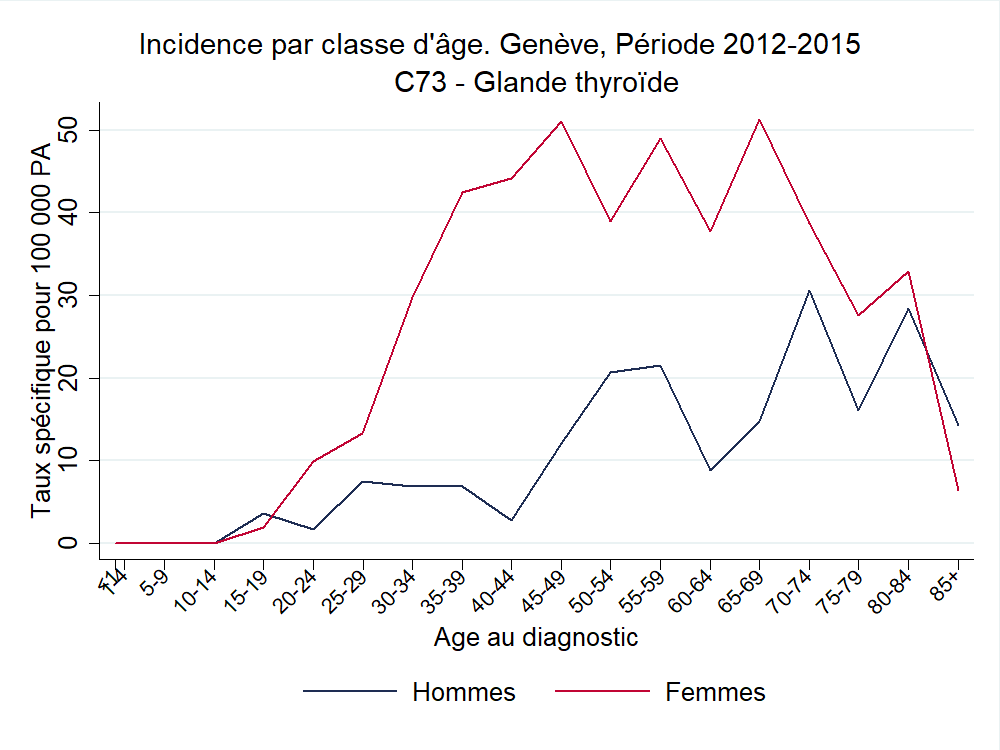 Incid_ParAge_C73 - Glande thyroïde_2012_2015.png