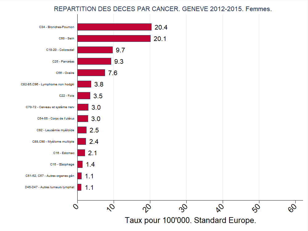 Mortalite_Graph_Bar_16Locs_Europe_Femmes_loc3.png