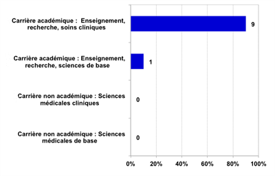académique versus non académique, 2012