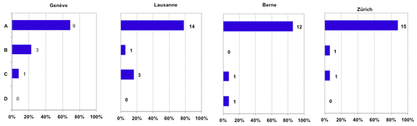 académique versus non académique, 2012