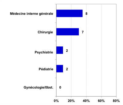 spécialité principale, 2012