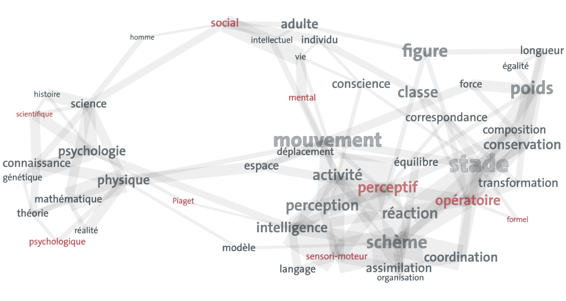 Laboratoire des œuvres de Jean Piaget, réseau automatique des mots spécifiques
