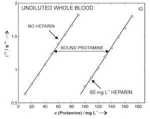 Heparin detection