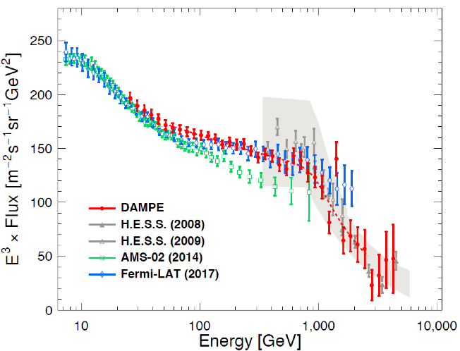 Spectre Electron/positon mesuré par DAMPE, comparé aux autres expériences.