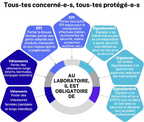 Au laboratoire, il est obligatoire de